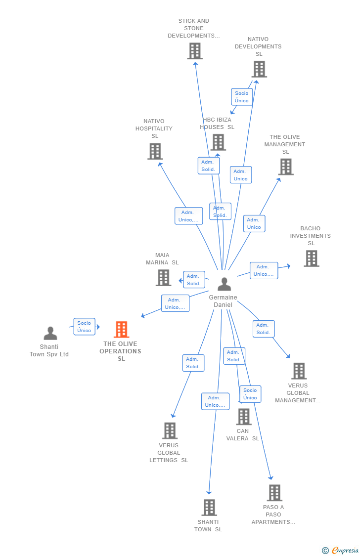 Vinculaciones societarias de THE OLIVE OPERATIONS SL