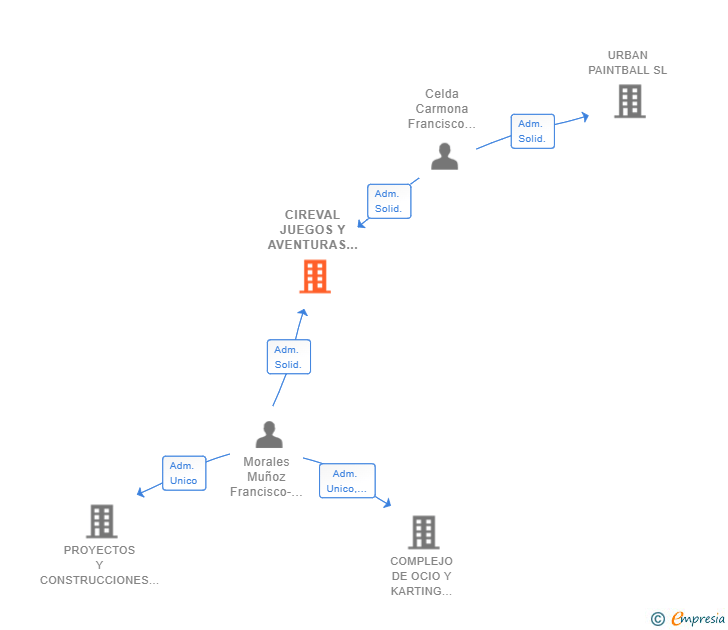Vinculaciones societarias de CIREVAL JUEGOS Y AVENTURAS SL