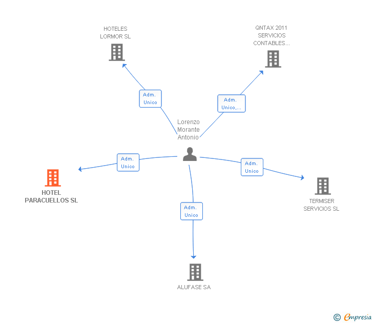 Vinculaciones societarias de HOTEL PARACUELLOS SL
