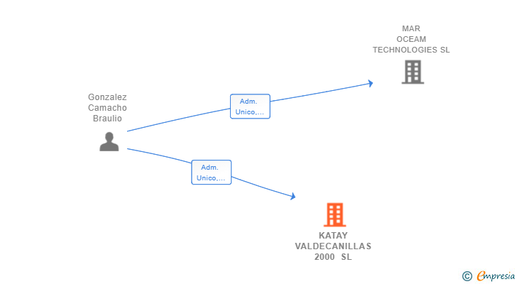 Vinculaciones societarias de KATAY VALDECANILLAS 2000 SL