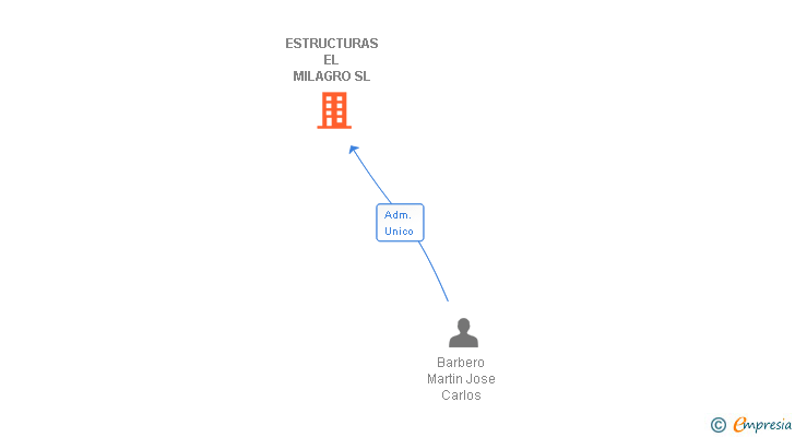 Vinculaciones societarias de ESTRUCTURAS EL MILAGRO SL