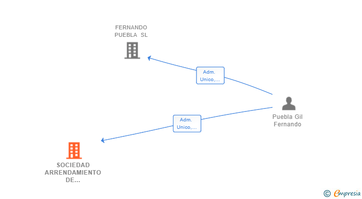 Vinculaciones societarias de SOCIEDAD ARRENDAMIENTO DE LOCALES RENTAURKO SL