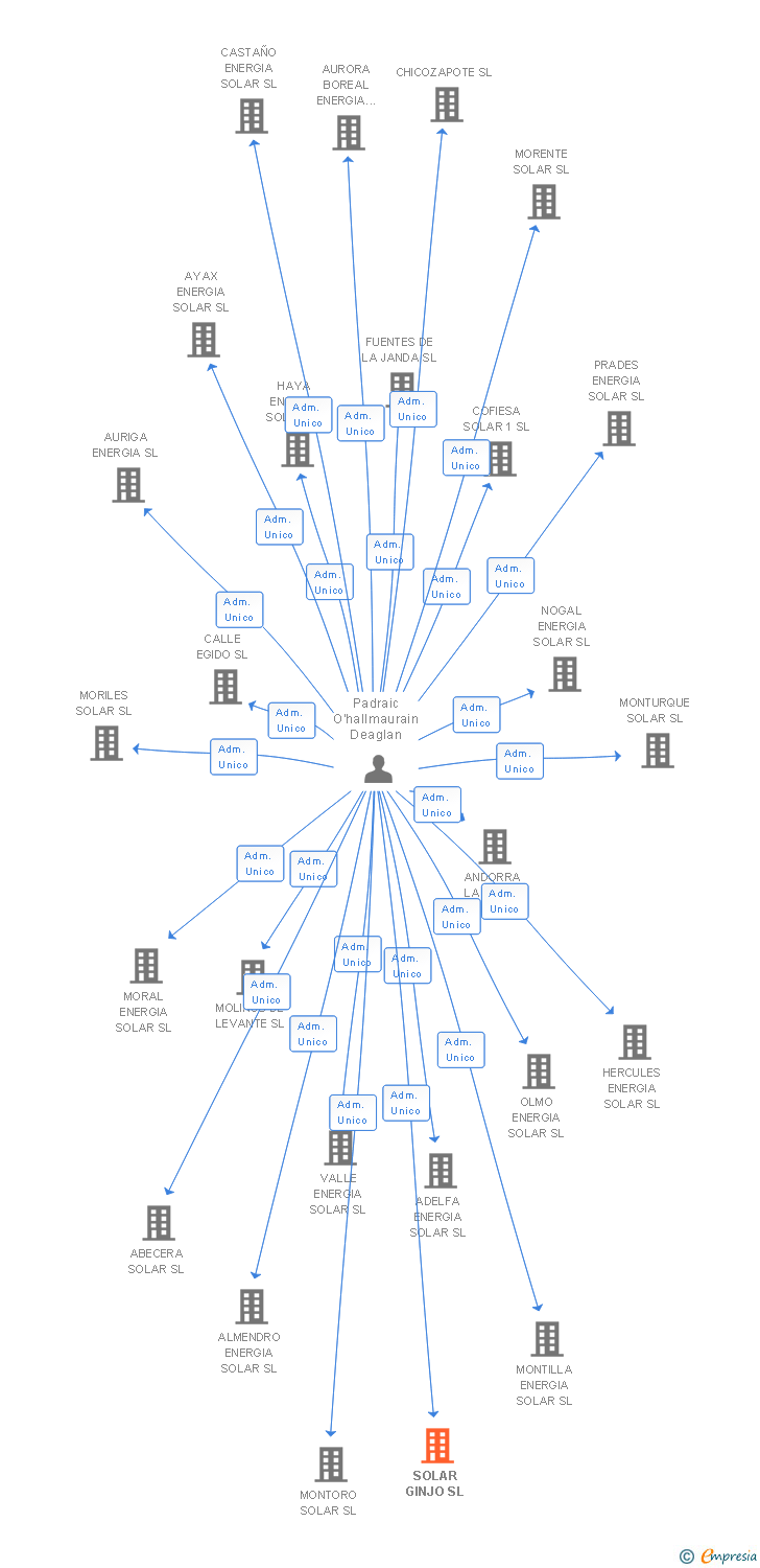 Vinculaciones societarias de SOLAR GINJO SL