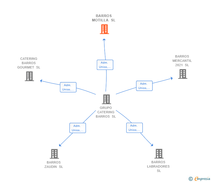 Vinculaciones societarias de BARROS MOTILLA SL