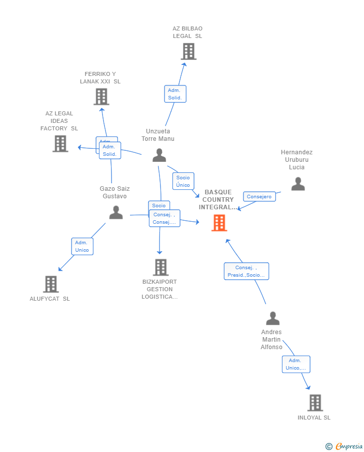 Vinculaciones societarias de BASQUE COUNTRY INTEGRAL LOGISTIC SOLUTIONS SL