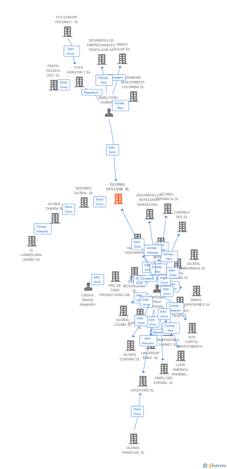 Vinculaciones societarias de GLOBAL OFELION SL