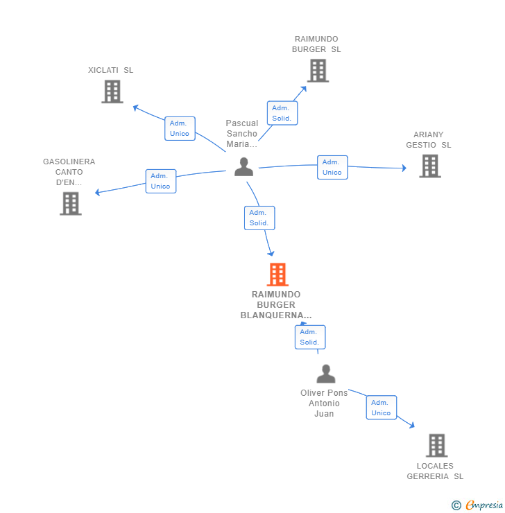 Vinculaciones societarias de RAIMUNDO BURGER BLANQUERNA SL