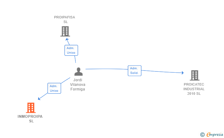 Vinculaciones societarias de INMOPROIPA  SL