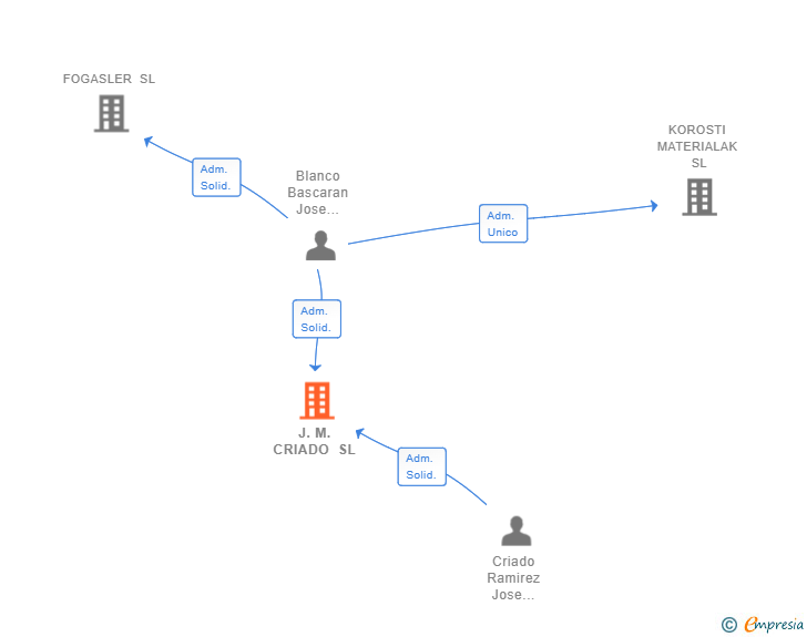 Vinculaciones societarias de J.M. CRIADO SL