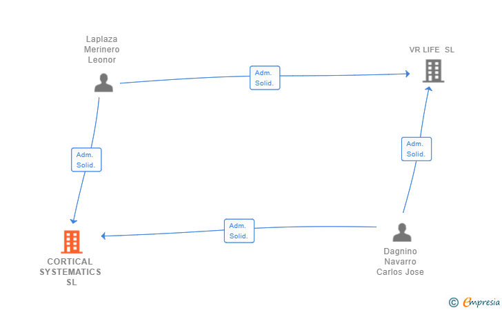 Vinculaciones societarias de CORTICAL SYSTEMATICS SL