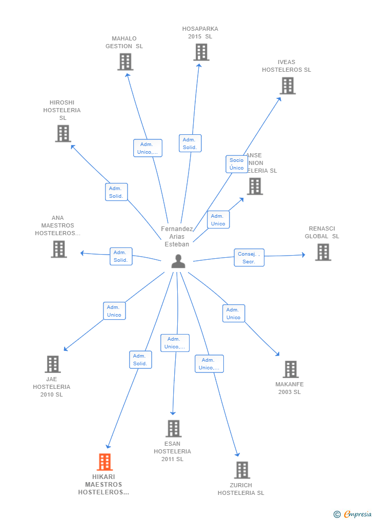 Vinculaciones societarias de HIKARI MAESTROS HOSTELEROS SL