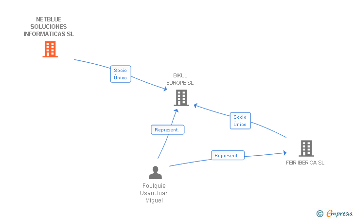 Vinculaciones societarias de NETBLUE SOLUCIONES INFORMATICAS SL