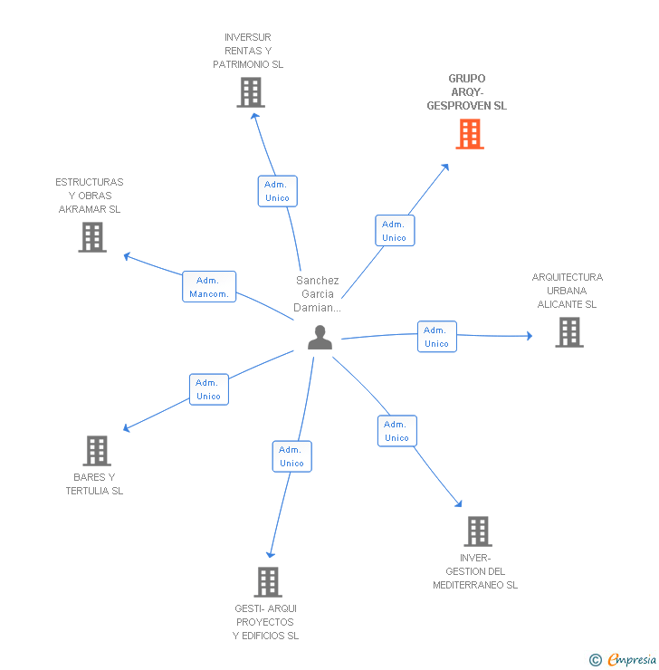 Vinculaciones societarias de GRUPO ARQY-GESPROVEN SL