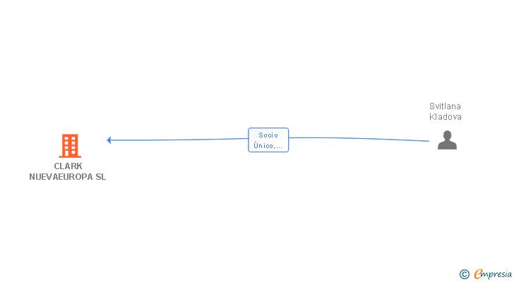Vinculaciones societarias de CLARK NUEVAEUROPA SL