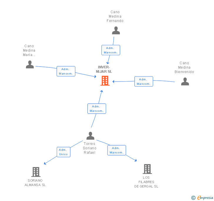 Vinculaciones societarias de INVER-NIJAR SL