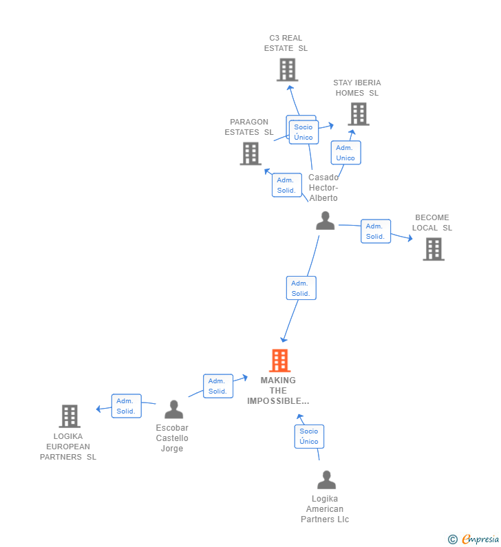 Vinculaciones societarias de MAKING THE IMPOSSIBLE SL