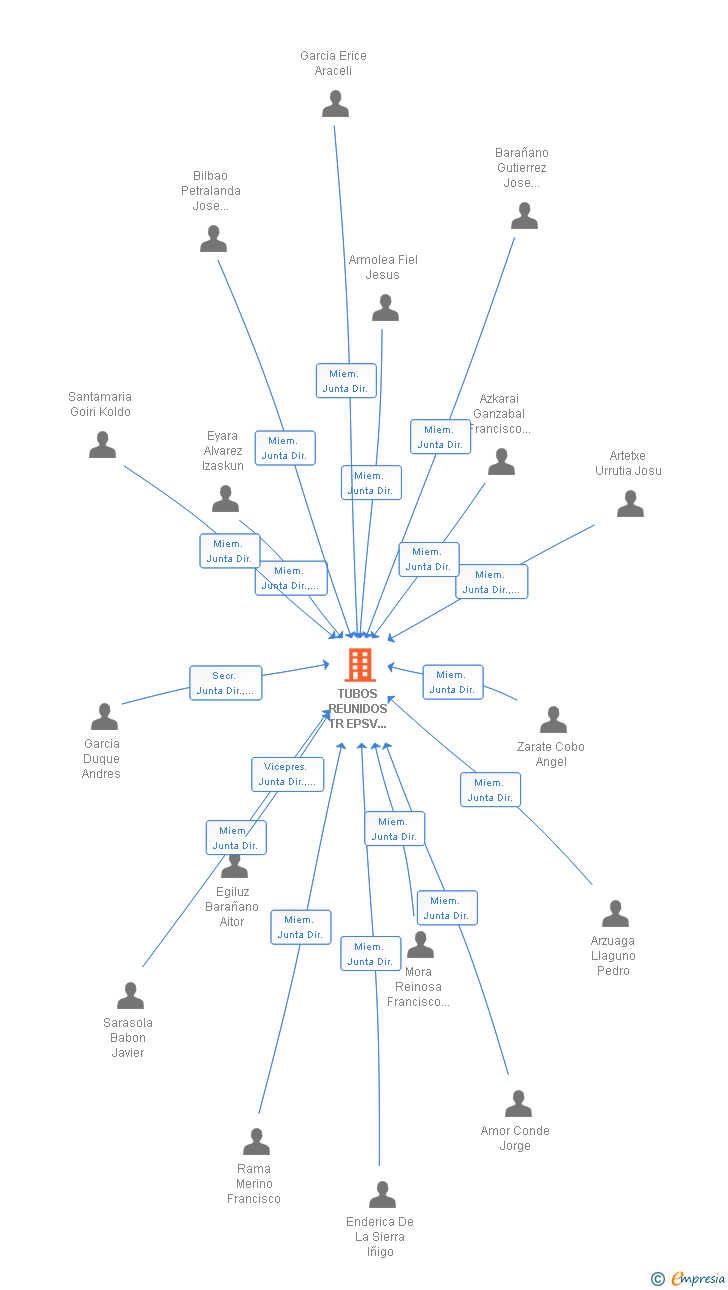 Vinculaciones societarias de TUBOS REUNIDOS TR EPSV 133-A EPSV