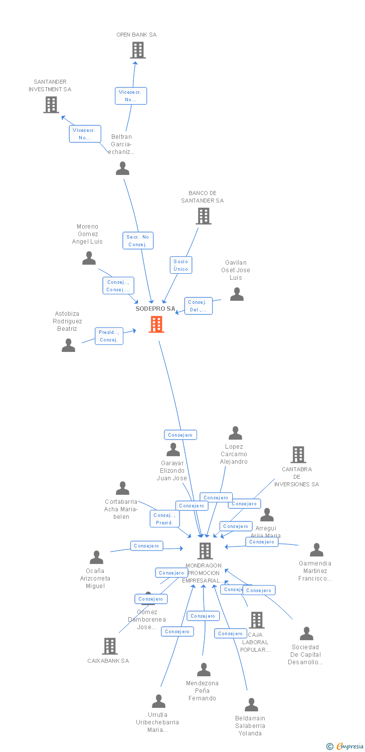 Vinculaciones societarias de SODEPRO SA