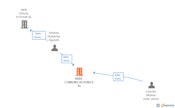 Vinculaciones societarias de BIBE COMUNICACIONES SL