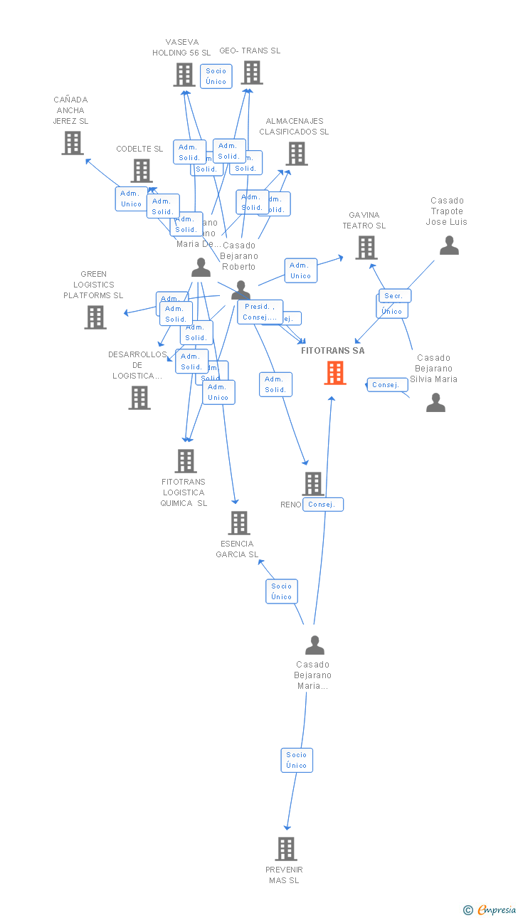 Vinculaciones societarias de FITOTRANS SA