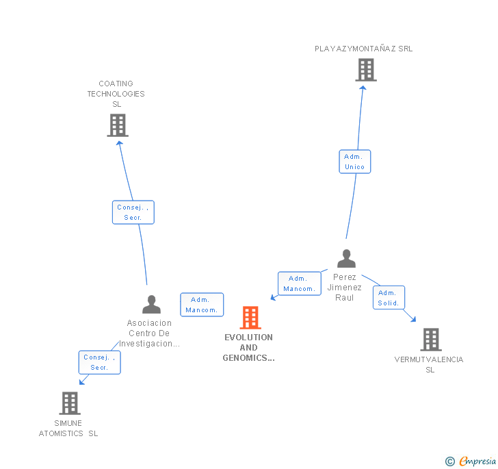 Vinculaciones societarias de EVOLUTION AND GENOMICS TECHNOLOGIES SL