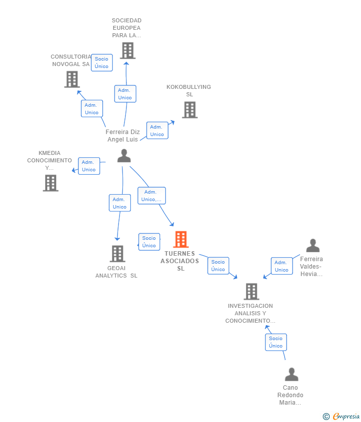 Vinculaciones societarias de TUERNES ASOCIADOS SL