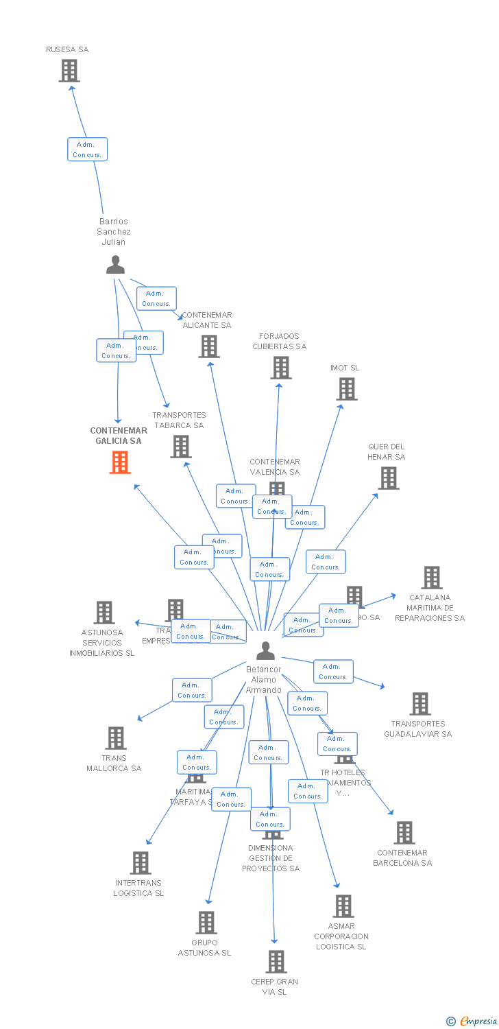Vinculaciones societarias de CONTENEMAR GALICIA SA