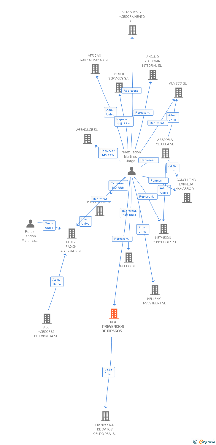 Vinculaciones societarias de PFA PREVENCION DE RIESGOS LABORALES SA