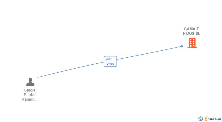 Vinculaciones societarias de GAMA E HIJOS SL