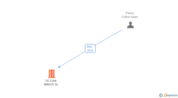 Vinculaciones societarias de OCEAN WINDS SL