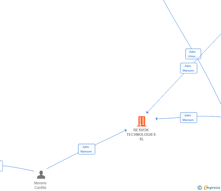 Vinculaciones societarias de RESVOK TECHNOLOGIES SL
