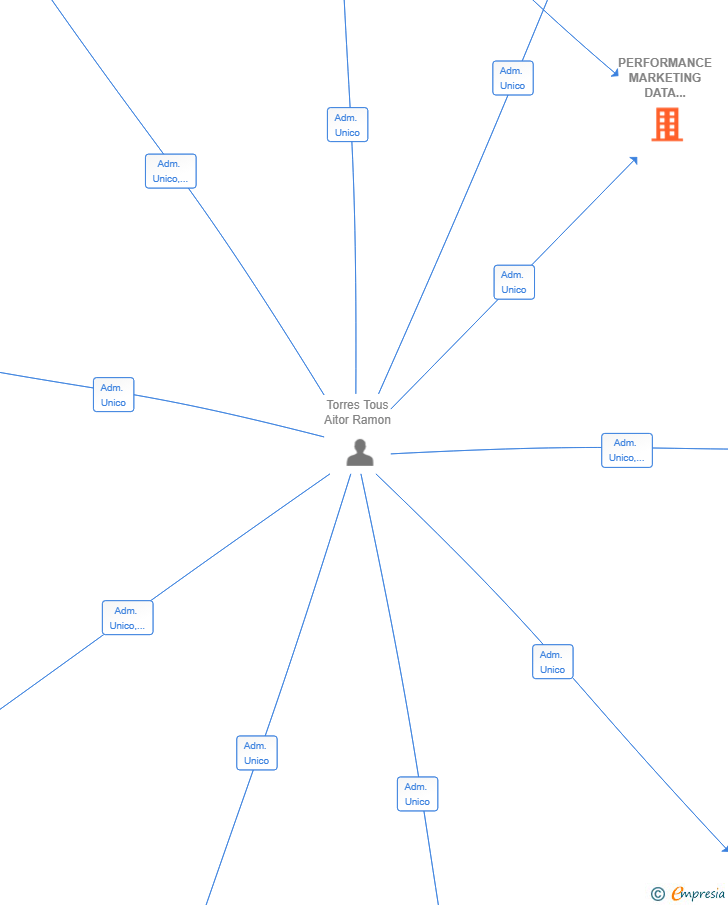Vinculaciones societarias de PERFORMANCE MARKETING DATA SCIENCE SL