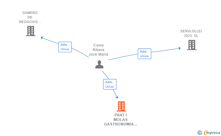 Vinculaciones societarias de PRAT I MOLAS GASTRONOMIA SELECTA SL