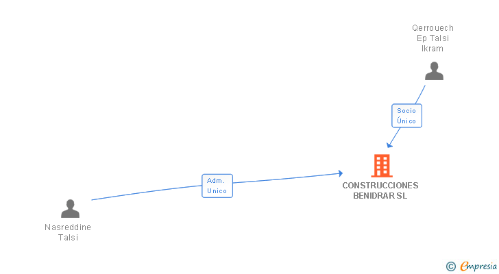 Vinculaciones societarias de CONSTRUCCIONES BENIDRAR SL
