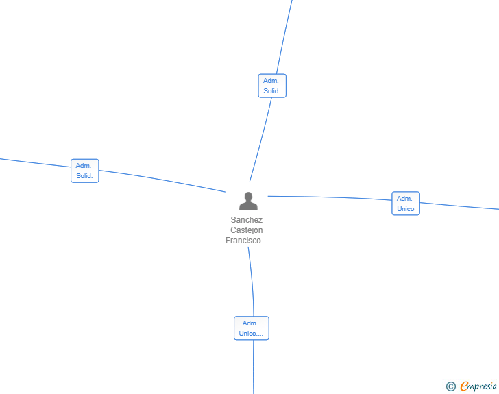 Vinculaciones societarias de FS DIVE COACH SL