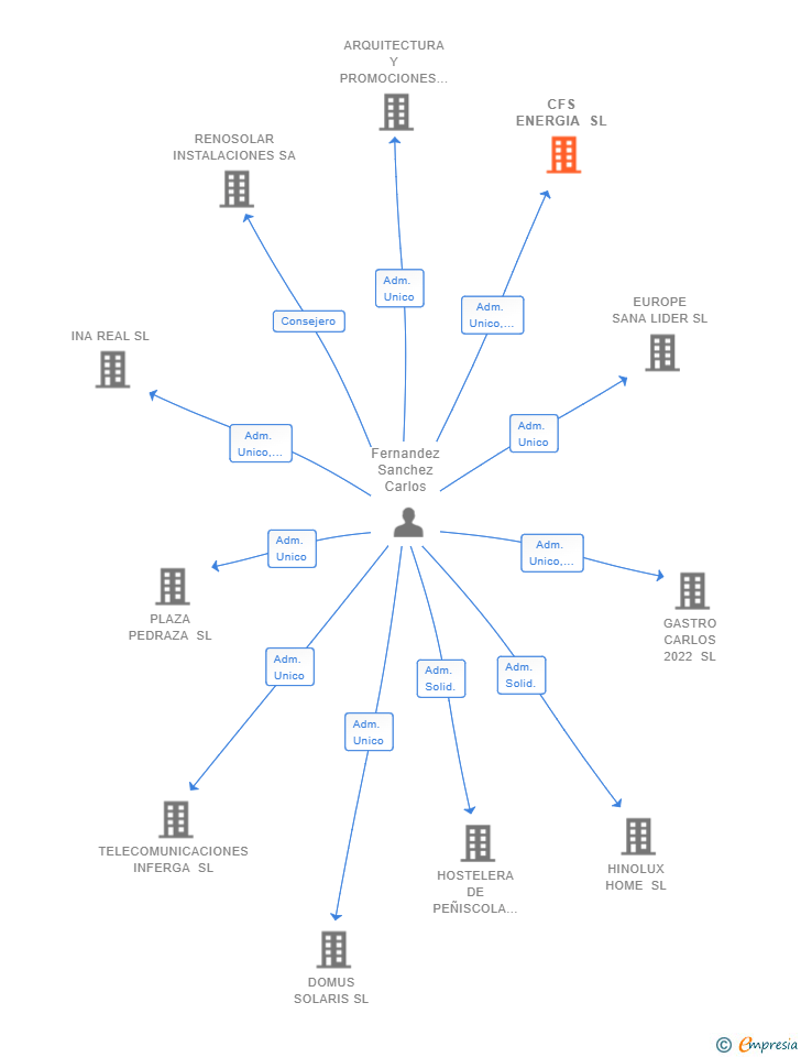 Vinculaciones societarias de CFS ENERGIA SL