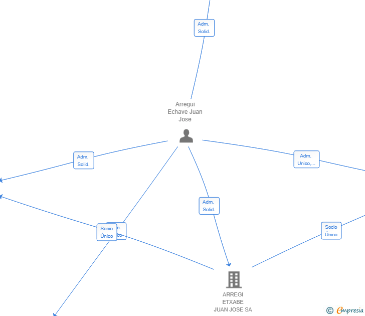 Vinculaciones societarias de ETXABE INBERTSIOAK SL
