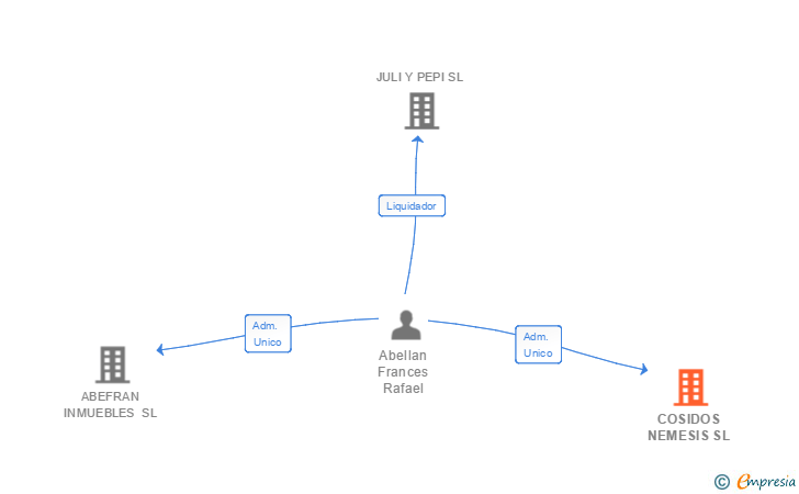 Vinculaciones societarias de COSIDOS NEMESIS SL