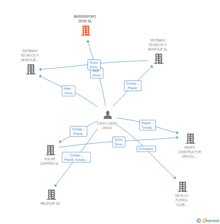 Vinculaciones societarias de INVERSPORT 2010 SL