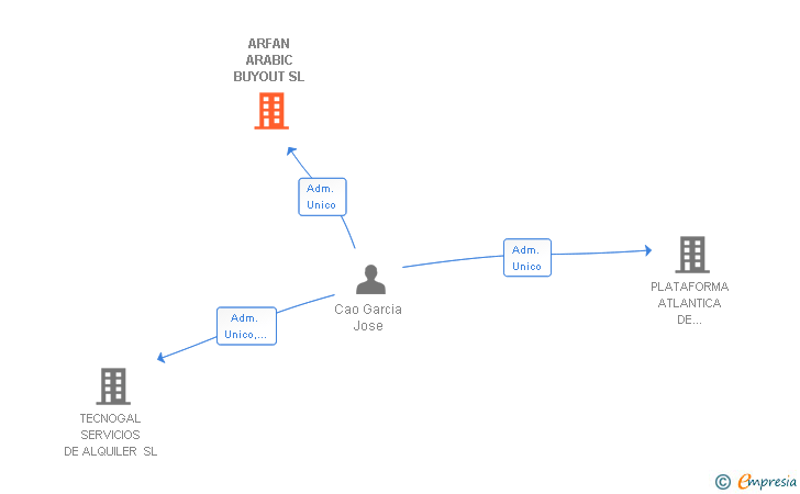 Vinculaciones societarias de ARFAN GESTION SL