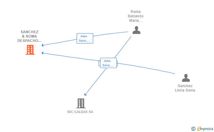 Vinculaciones societarias de SANCHEZ & ROMA DESPACHO JURIDICO EMPRESARIAL SLP