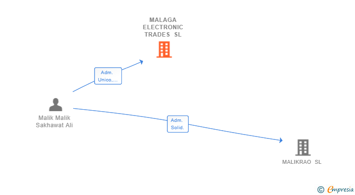 Vinculaciones societarias de MALAGA ELECTRONIC TRADES SL