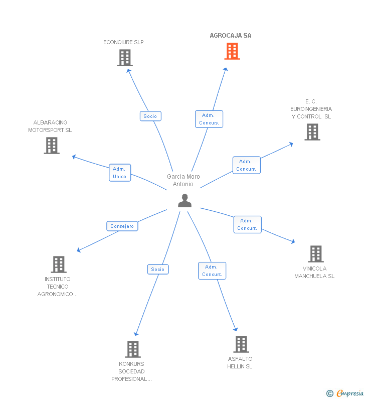 Vinculaciones societarias de AGROCAJA SA