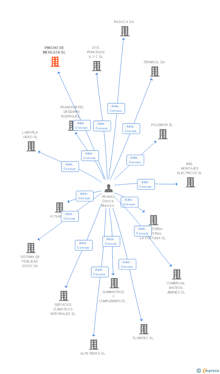 Vinculaciones societarias de PINCHO DE MERLUZA SL
