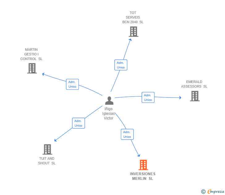 Vinculaciones societarias de INVERSIONES MERLIN SL