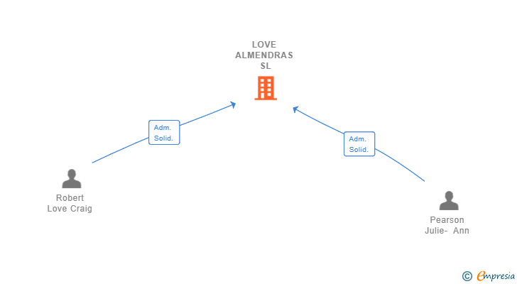 Vinculaciones societarias de LOVE ALMENDRAS SL