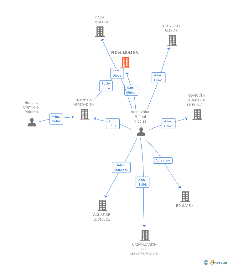 Vinculaciones societarias de PI DEL MOLI SA