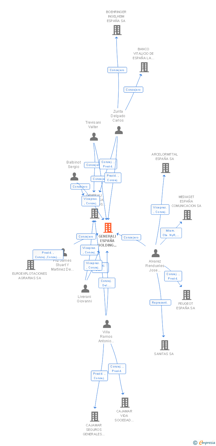 Vinculaciones societarias de GENERALI ESPAÑA HOLDING DE ENTIDADES DE SEGUROS SA