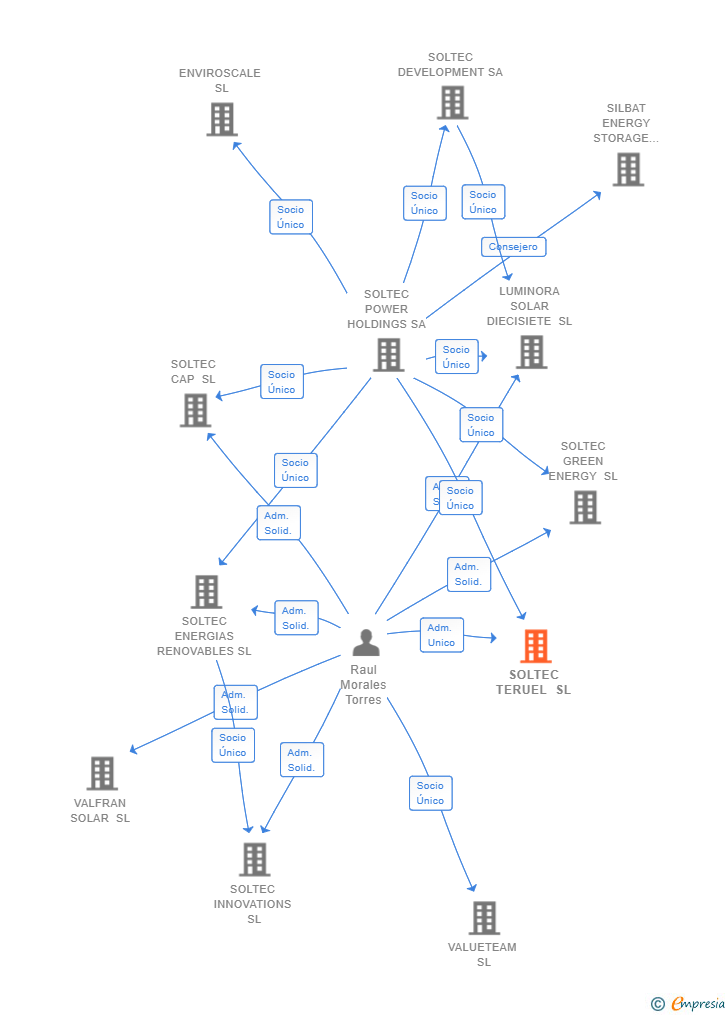 Vinculaciones societarias de SOLTEC PV CONSTRUCTION SL