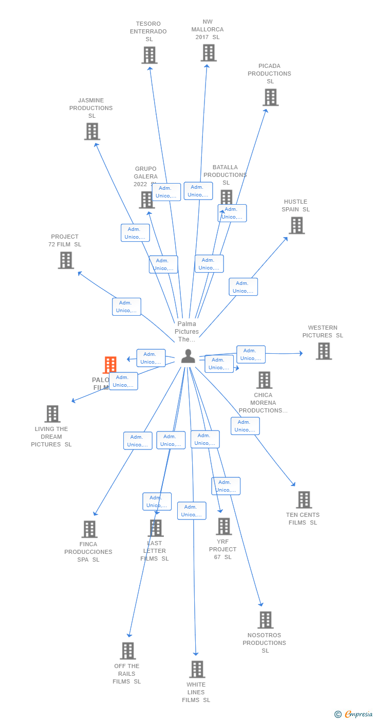 Vinculaciones societarias de PALOMINO FILMS SL